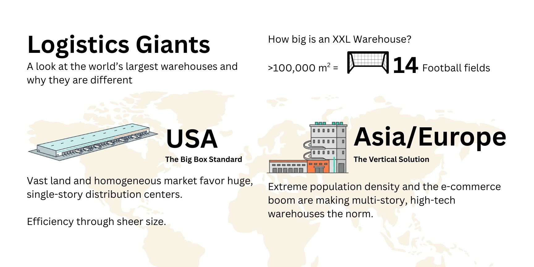 Infographic comparing XXL logistics properties in Asia/Europe (multi-story, space-efficient) and the USA (flat, space-intensive)